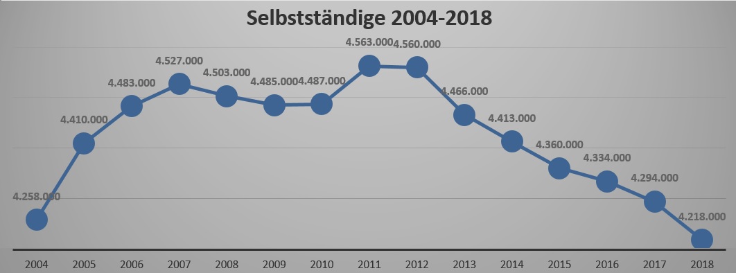 Selbstständige in D 2004-2018